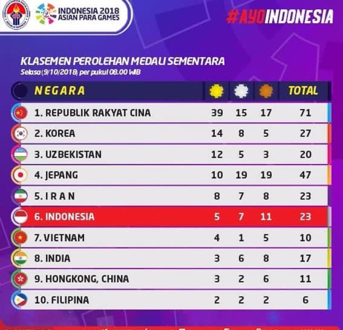 'Kuyakin Perolehan Medali Untuk Indonesia Masih Akan Terus Bertambah.'

Ayo Indonesia Bisa
Ayo Indonesia Juara
#AsianParaGames2018 #ChichaisB4ck #PilihNo4 #AyoIndonesia