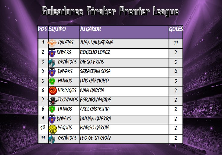 picudo_foraker's tweet photo. tenemos los resultados de la Jornada 7 de la FPL... esperamos un cierre de torneo muy cerrado ya que muchos buscan meterse a la liguilla 2018 FPL. https://t.co/yUv94UVide