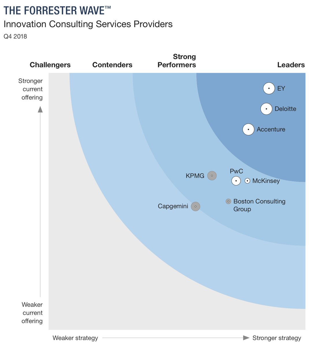 Nice to be recognised as being at the front of the pack for innovation consulting services. go.ey.com/2IJaVtP