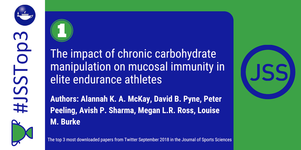 JSportsSci's tweet photo. #JSSTop3 most downloaded from @JSportsSci this September!
1. https://t.co/4tPsFUEUAo
2. https://t.co/7FAa3iIBnj (and June!)
3. https://t.co/INtBswuqfM
Authors: @McKayAlannah @PetePeeling @VGouttebarge @MaartenMh
Interestingly, all with quite high @Altmetric https://t.co/LWEnFPgUpT