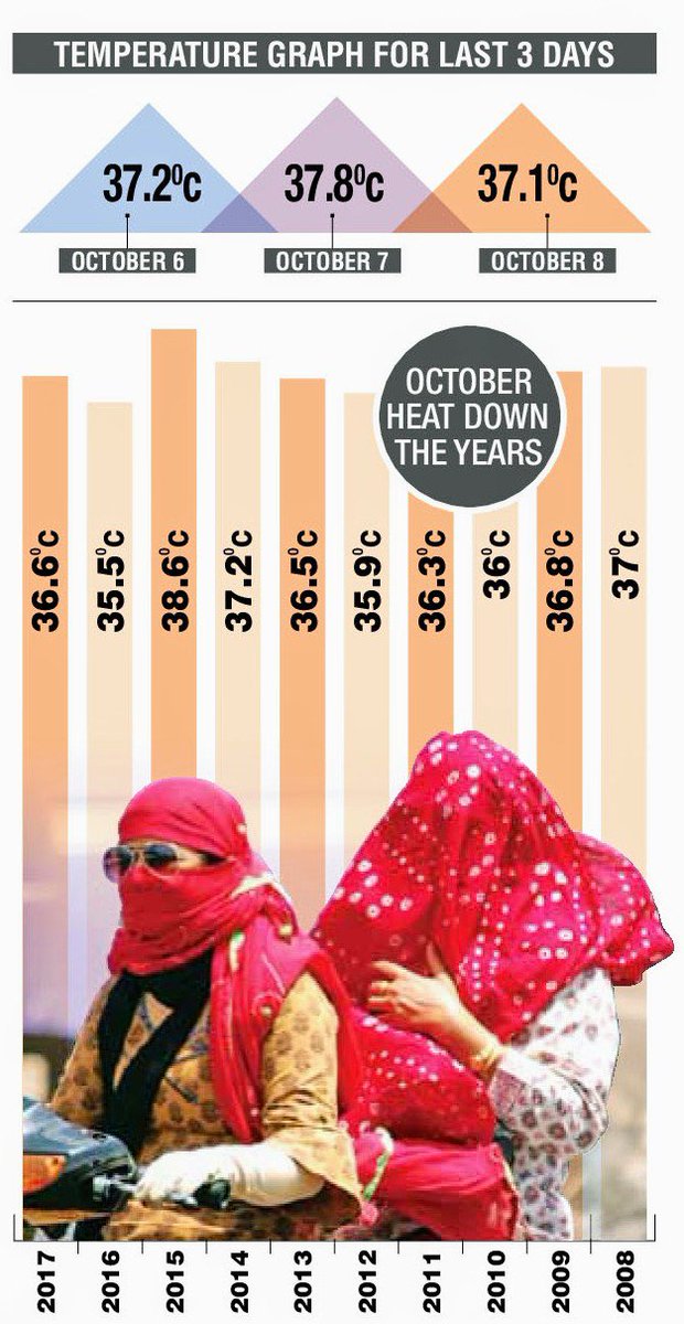 Is #Mumbai facing its worst #octoberheat : Since 2008 Mumbai’s max temp in October crossed 37deg Cel only 3 times. Hwevr the mercury jumped above 37 deg Celsius for the third consecutive day on Monday this month itself @dna #urbanheat #savegreencover #ClimateChange