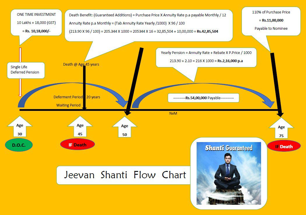 Lic Jeevan Shanti Chart