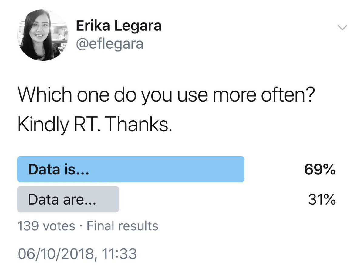 eflegara's tweet photo. Data is?
The members of my @Twitter network 🕸 have spoken! 139 responses — 69% of whom actually use “data is” more often than “data are” 😊 Indeed, language/grammar is a living entity that’s constantly evolving! #datais #dataare #data #spreadthelove 💜 https://t.co/JeGpPqQ89N