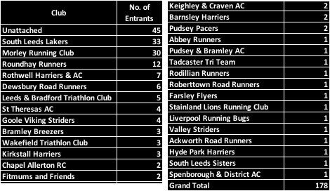Surely the gentle folk of the North Leeds running community can do better than this 😊. Any profits go into sports development in the South Leeds area. @NorthLeedsLife enter now at racebest.com/races/humbug10K #sports #development #leeds #yorkshire
