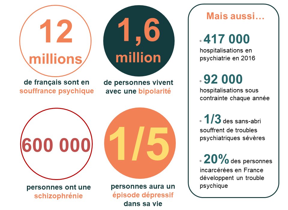 Journée mondiale de la #SantéMentale : De quoi parle-t-on et pourquoi sommes-nous tous concernés ? Des millions de vie d'hommes et de femmes sont en jeu ! #infographie #chiffresclés #France #JournéeMondialeDeLaSantéMentale #WorldMentalHealthDay #JMSM18