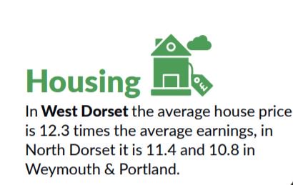 DorsetComFnd's tweet photo. The gap between #houseprices and affordability among first time buyers may be even more acute in #Dorset where in areas such as #WestDorset houses cost an average of 12.3 times the average earnings (with the UK average of 7.6 times!) #HiddenDorset2Report https://t.co/naWxGxSRVG