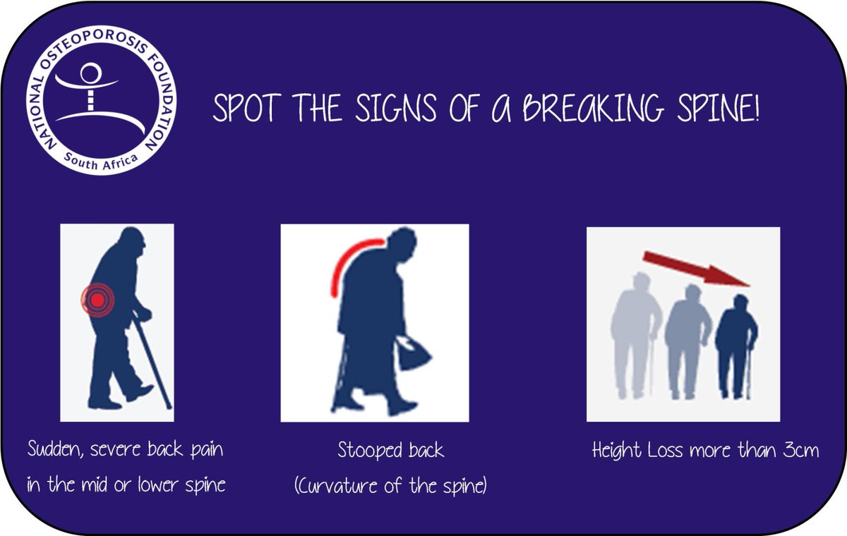OsteoporosisSA's tweet photo. Spot the major signs of a #breakingback: #loveyourbones
1.Sudden severe pain in the mid or lower back
2.Stooped Back (curvature of the spine)
3.Height loss more than 3cm https://t.co/PKVH3Sqqs2