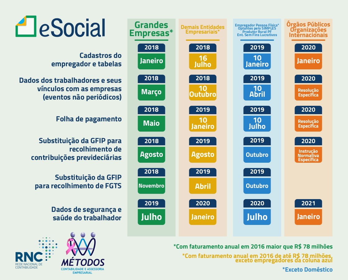 Metodos_RNC's tweet image. Publicado novo cronograma do #eSocial | Saiba mais: bit.ly/2PoPMb8