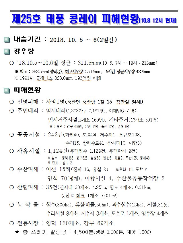 love4yd's tweet photo. #영덕태풍피해 #태풍 '콩레이'로 인한 피해현황입니다.

생각보다 많은 피해로 보고가 늦었던 점 사과드립니다..

피해를 입은 영덕군민 여러분 모두 힘내세요!
영덕군 전 직원은 태풍이 지난간 후 배정된 읍면 피해 현장에서
#복구에_총력 을 기울이고 있으니
희망 잃지 마시기 바랍니다.. https://t.co/WQIrejedm6