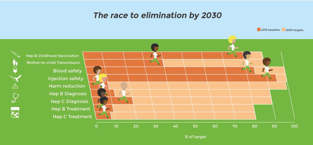 NO_hep's tweet photo. Hepatitis B and C are silent epidemics.
 
Demand that your government improves screening and treatment by taking action in your local communities.

Join now to help #eliminate hepatitis: https://t.co/4lF4Xnksmq
 
#NOhep #hepB #hepC https://t.co/RgvxgV6JYi