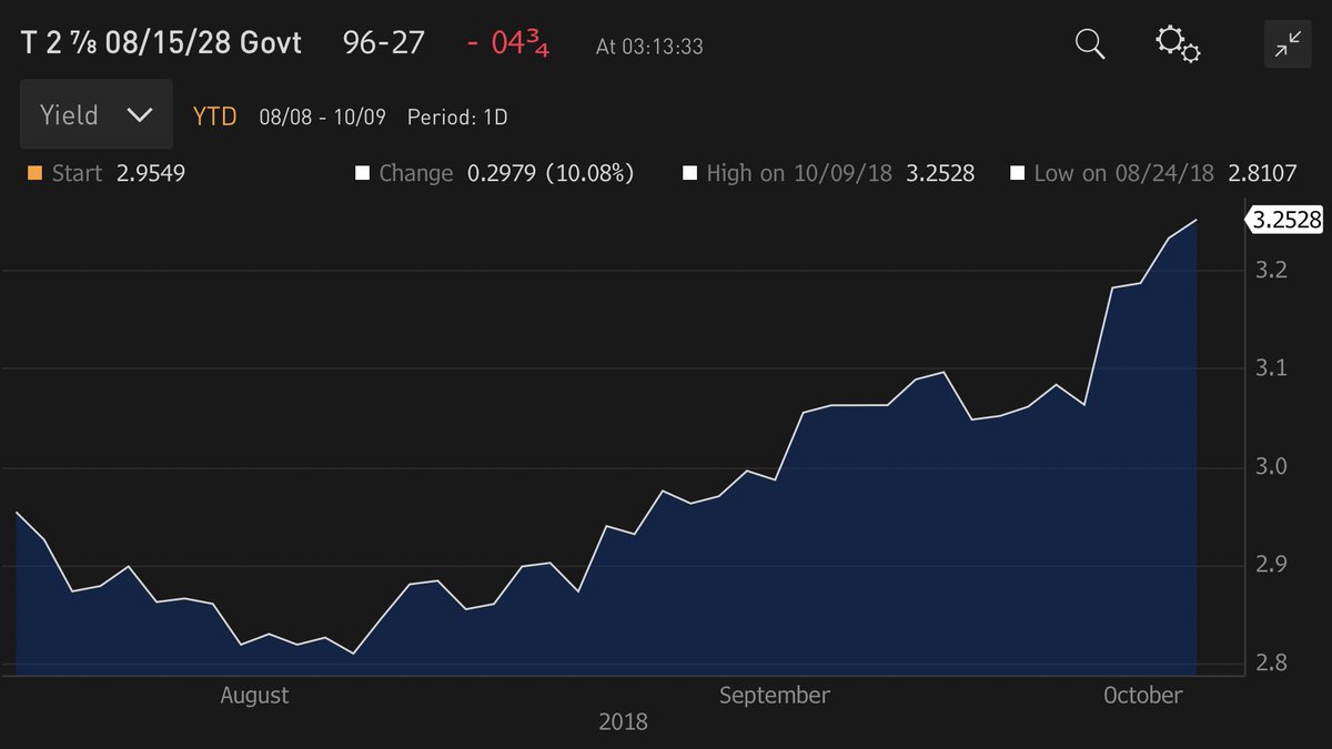 10 Year Bund Chart