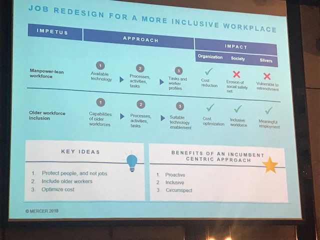 KateBravery's tweet photo. How do we achieve a more #inclusive #workplace? Good examples of why we need to focus on "protecting people, not #jobs" and how we can transform the physical workplace to appeal to older workers #futureofwork #MercerAsiaHRC https://t.co/G5N3l7ygPE