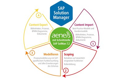 intellior's tweet photo. intellior mit eigener Schnittstelle zum Solman von SAP

Seitdem SAP (2017) den Solution Manager (Solman) in der Version 7.2 auf den Markt gebracht hat, ist eine seiner technologischen Seiten besonders attraktiv geworden: das Prozessmanagement.

https://t.co/Ic8yeTElXw https://t.co/K8KFNXS04Y