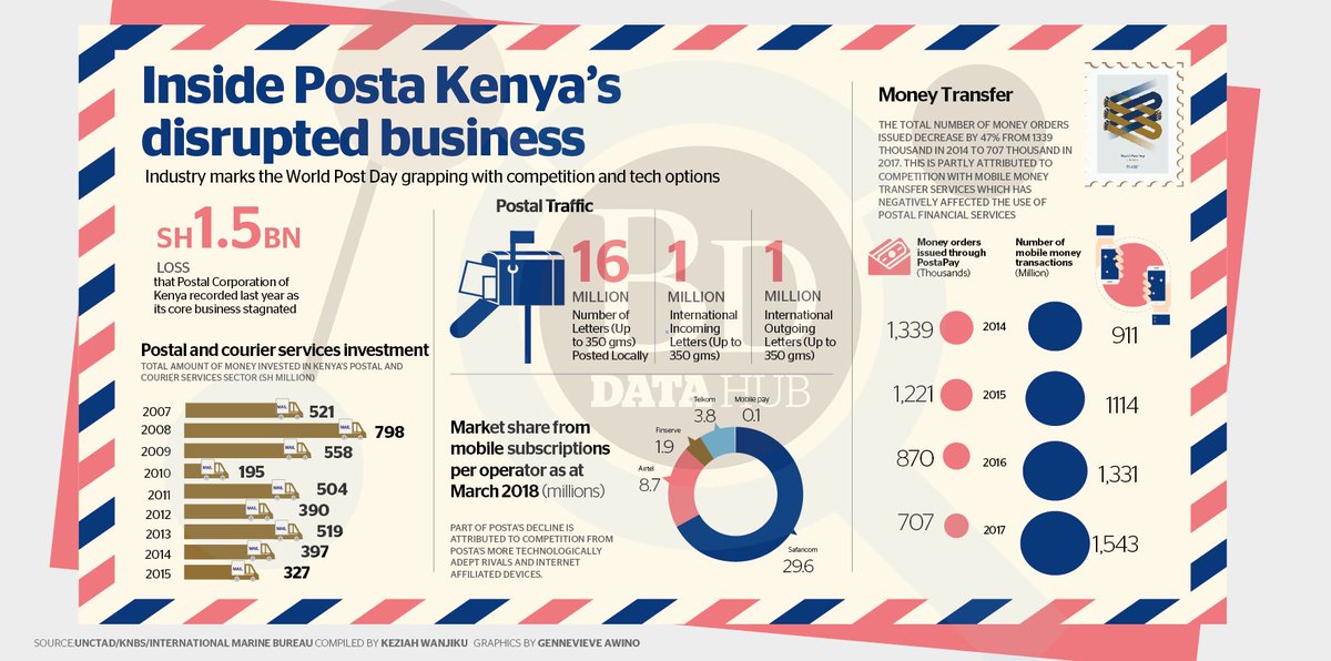Keziah_Taiya's tweet image. Posta strategy shifts heightened pain of disruptions
#disruptions.
#TechConvergence
#disruptivetechnologies 
#WorldPostaDay
businessdailyafrica.com/datahub/Posta-…