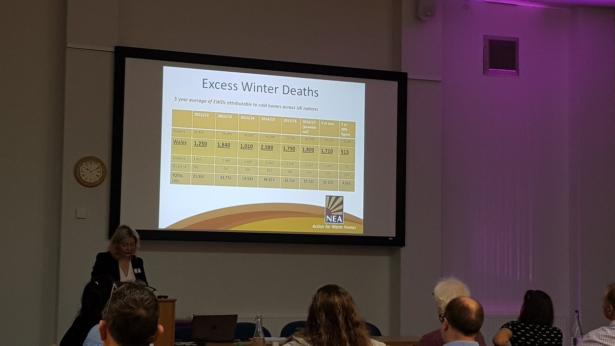 There are more than 32,000 #excesswinterdeaths in the UK each year and over 9000 of those are attributed to #coldhomes & #fuelpoverty @NEA_Cymru