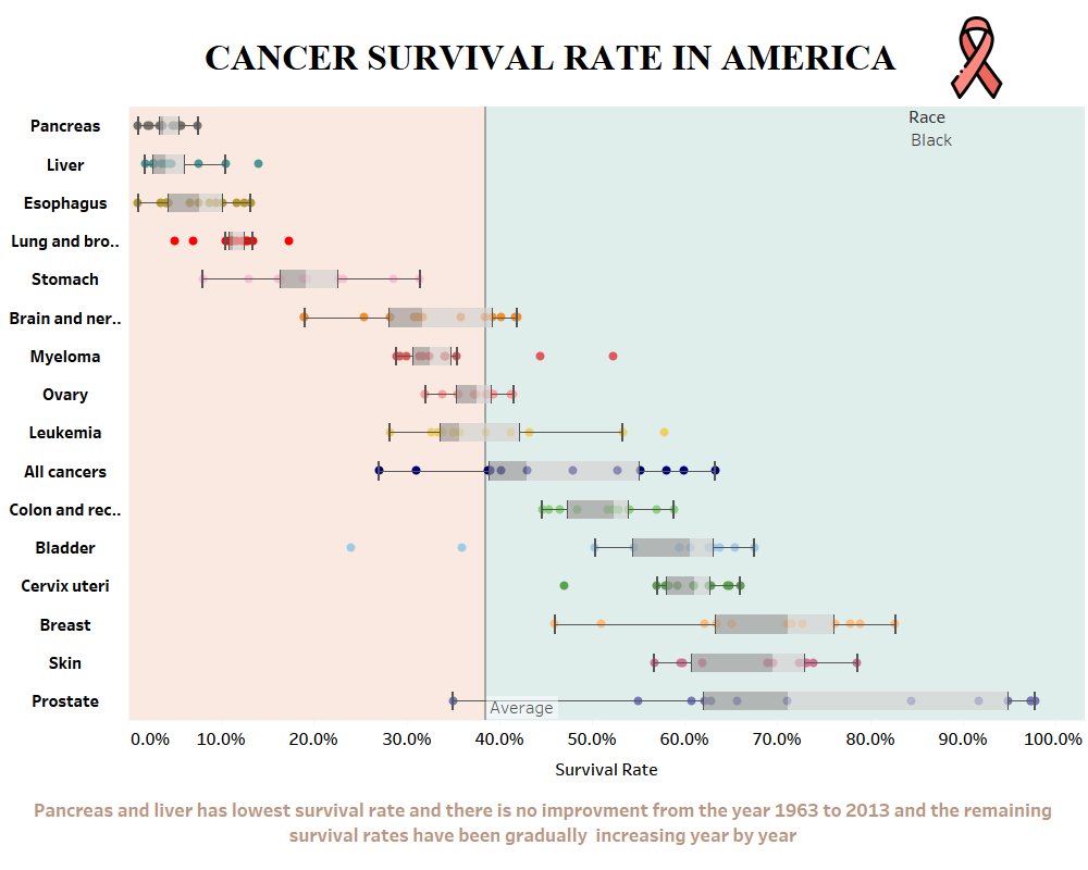 This week #MakeoverMonday 😊<a href="/VizWizBI/">Andy Kriebel</a>  <a href="/craigsdewar/">craig dewar</a>  <a href="/VizChic/">Fi Crocker</a> 
can you please provide your valuable feedback.Here is the link public.tableau.com/profile/yejell…