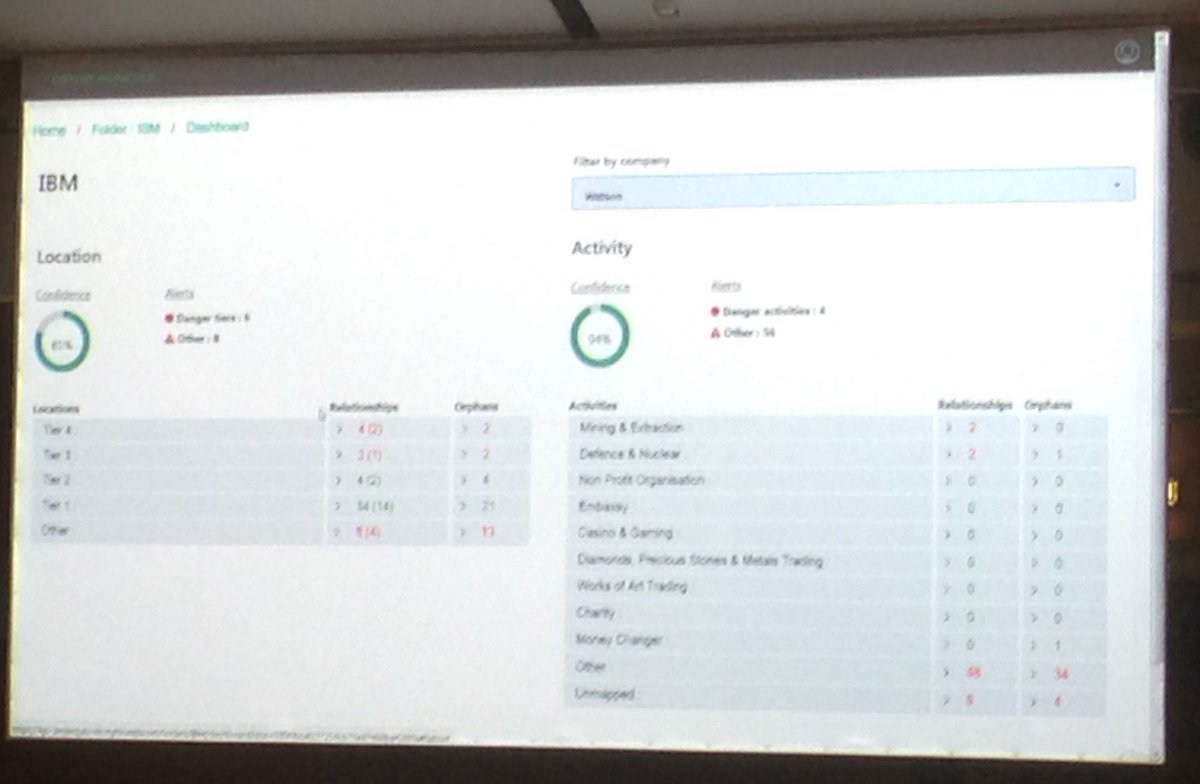 fayon's tweet photo. Démo de l'utilisation de #Watson pour chercher les relations entre les sociétés, pays, activités en exploitant les données issues d'un rapport d’activité. Lecture d'un doc de 100 pages et analyse en 3 minutes. Corrélations et liens directs et indirects #ThinkParis2018 #ThinkParis https://t.co/1rOUity4oW