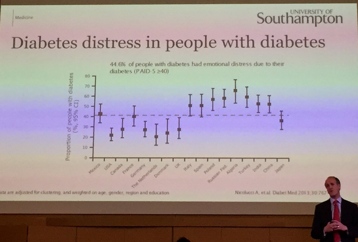 LisWarren's tweet image. Prof Richard Holt shows how worldwide, #diabetes distress affects over 40% of PWD #MindoverMatter