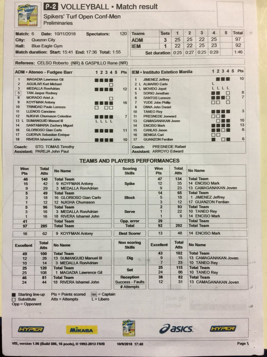 Karl_TheGUIDON's tweet image. POST GAME STATS: Ateneo vs IEM
• Medalla with 10/14 on digs
• Koyfman with 16 points
• Rivera with 24 excellent receptions
#SpikersTurf