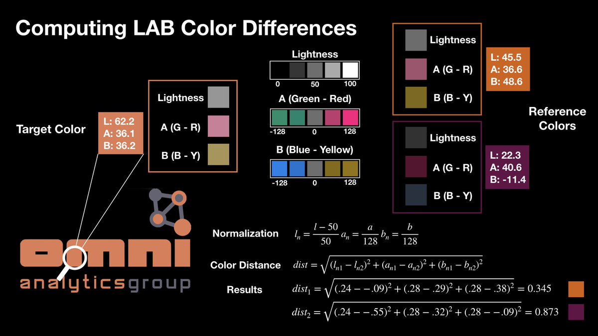 OmniAnalytics's tweet photo. The LAB colorspace, a “perceptually uniform color space”, is known to be more robust for quantitative comparisons between different colors! As with the #RGB and #HSV models, here we decompose into #CIELAB space to compare @OmniAnalytics orange to two reference colors.#dataincolor https://t.co/aS3xE9HHQC