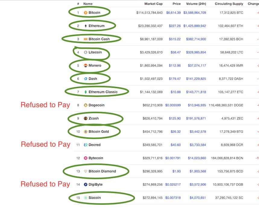 jaredctate's tweet image. Looking at the top 15, true, mineable, secure #blockchain projects shows the truth. The 3 most truly #decentralized projects outside of $BTC, $ETH, $LTC w/o massive premines refused to pay @cz_binance bribes &amp;amp; are not listed #Dogecoin, #Decred &amp;amp; #DigiByte "The Decentralized D's"