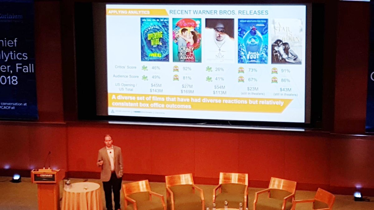 CoriniumGlobal's tweet image. Matthew Mardola, President of WarnerMedia Applied Analytics, talks about a diverse set of films, with diverse reactions...But all the same consistent financial return. Analytics at work! #CAOFall #FallIntoAnalytics #ChiefAnalyticsOfficer #Fall #BigData #Analytics #Day2 #Boston