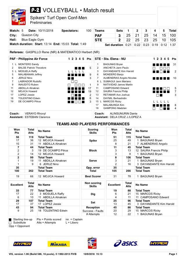 spikersturfph's tweet photo. #SpikersTurf #OpenConference
match statistics for Matchday 2
October 9, Tuesday
#OurTurfOurTime #SpikersTurfonHyper
#ONE4PhMensVolleyball https://t.co/Nvxokxq9LN