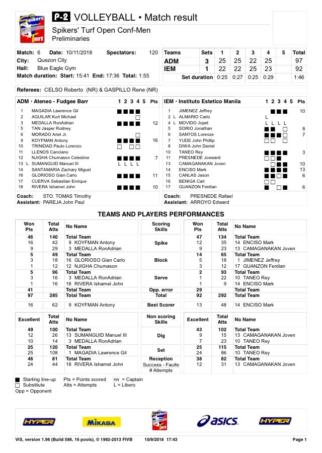 spikersturfph's tweet photo. #SpikersTurf #OpenConference
match statistics for Matchday 2
October 9, Tuesday
#OurTurfOurTime #SpikersTurfonHyper
#ONE4PhMensVolleyball https://t.co/Nvxokxq9LN