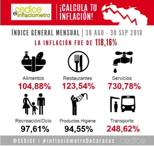 CEDICE's tweet photo. #InflaciometroDeCaracas 👉 118,16% fue la inflación entre el 30 de agosto y el 30 de septiembre, mientras que la acumulada se ubicó en 22.873,1% https://t.co/vCSnwavRyU #AsíGastanTuDinero #9Oct https://t.co/6ECWzzRWZl