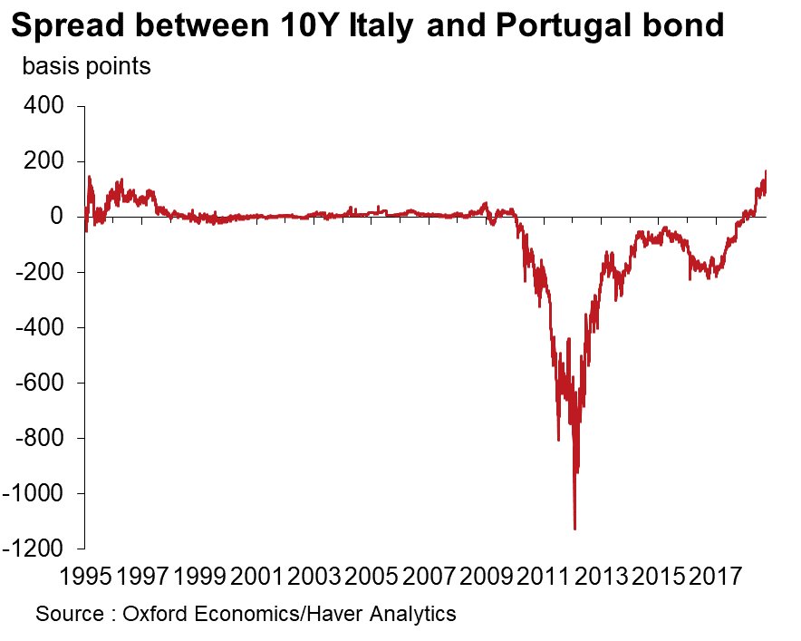 Italian Bond Spread Chart