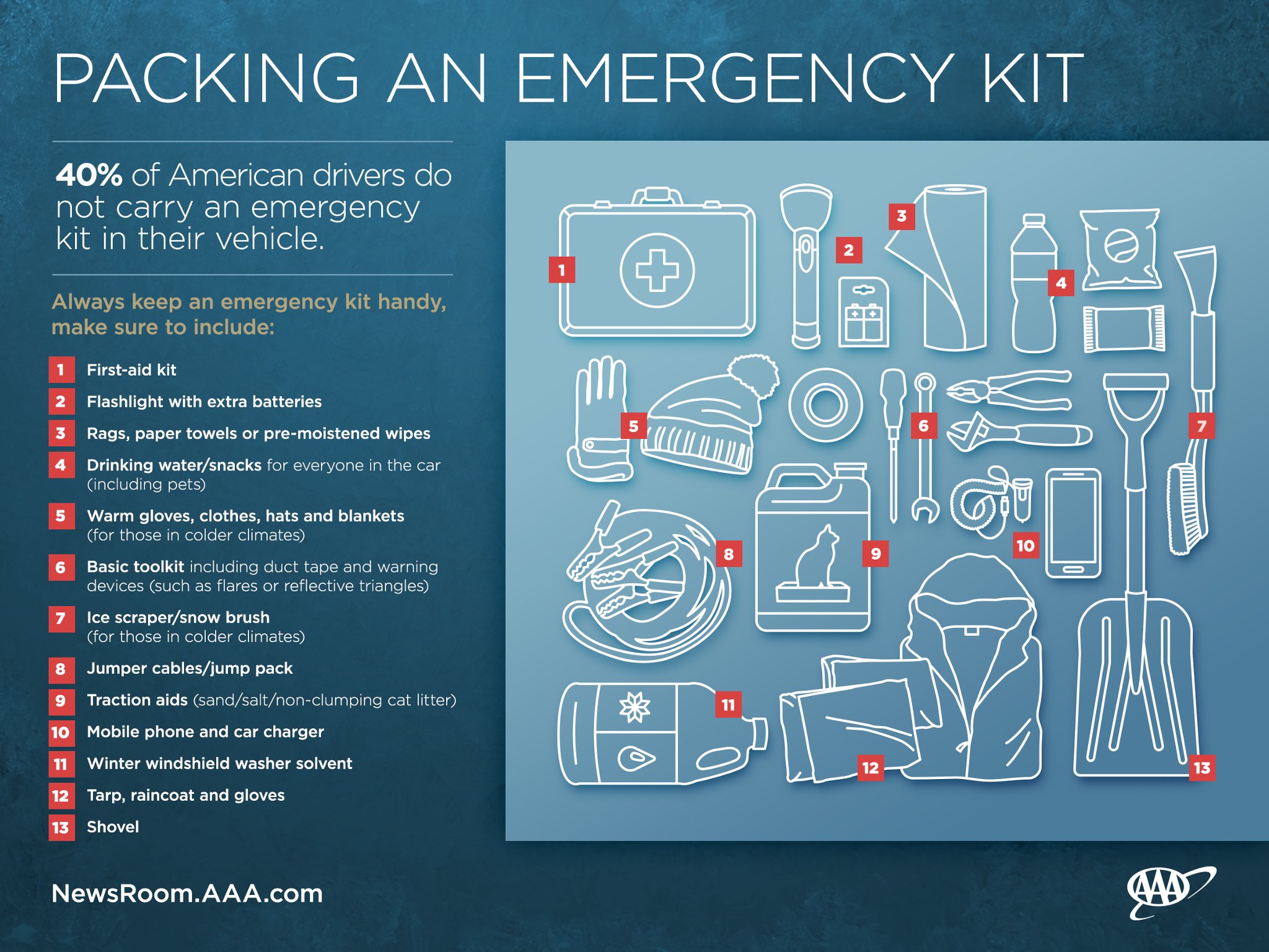 AAA No. New England on Twitter: "40% of Americans don't carry an emergency kit in their vehicle ...