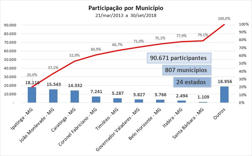 nova_381's tweet photo. Conheça os nove municípios com maior adesão à causa de duplicação da BR-381 Norte, no Movimento Nova 381. #juntossomosmaisfortes #nova381 Se você acha que a duplicação deve ser priorizada, junte-se aos mais de 90 mil apoiadores, participe também em: https://t.co/SZoqxWeQ4n https://t.co/inNyWPmDSG