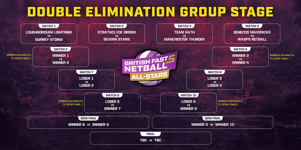 DRAW CONFIRMED: Here's how we will kick things off on Saturday at the <a href="/Fast5allstars/">Fast5 Netball All-Stars</a>, what match ups are you most excited about?

If you haven't got your tickets yet head to bit.ly/2nE4Sgw now! #Fast5