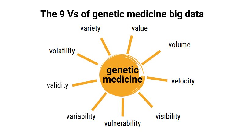 The 9 Vs of genetic medicine big data thetgmi.org/genetics/9-vs-…