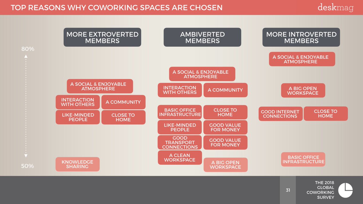 deskmag's tweet photo. What are the differences between extroverted and introverted members at coworking spaces? ▶ https://t.co/OOn6AxBVsG 

#coworking #coworkingspaces https://t.co/F49LRzYzlr