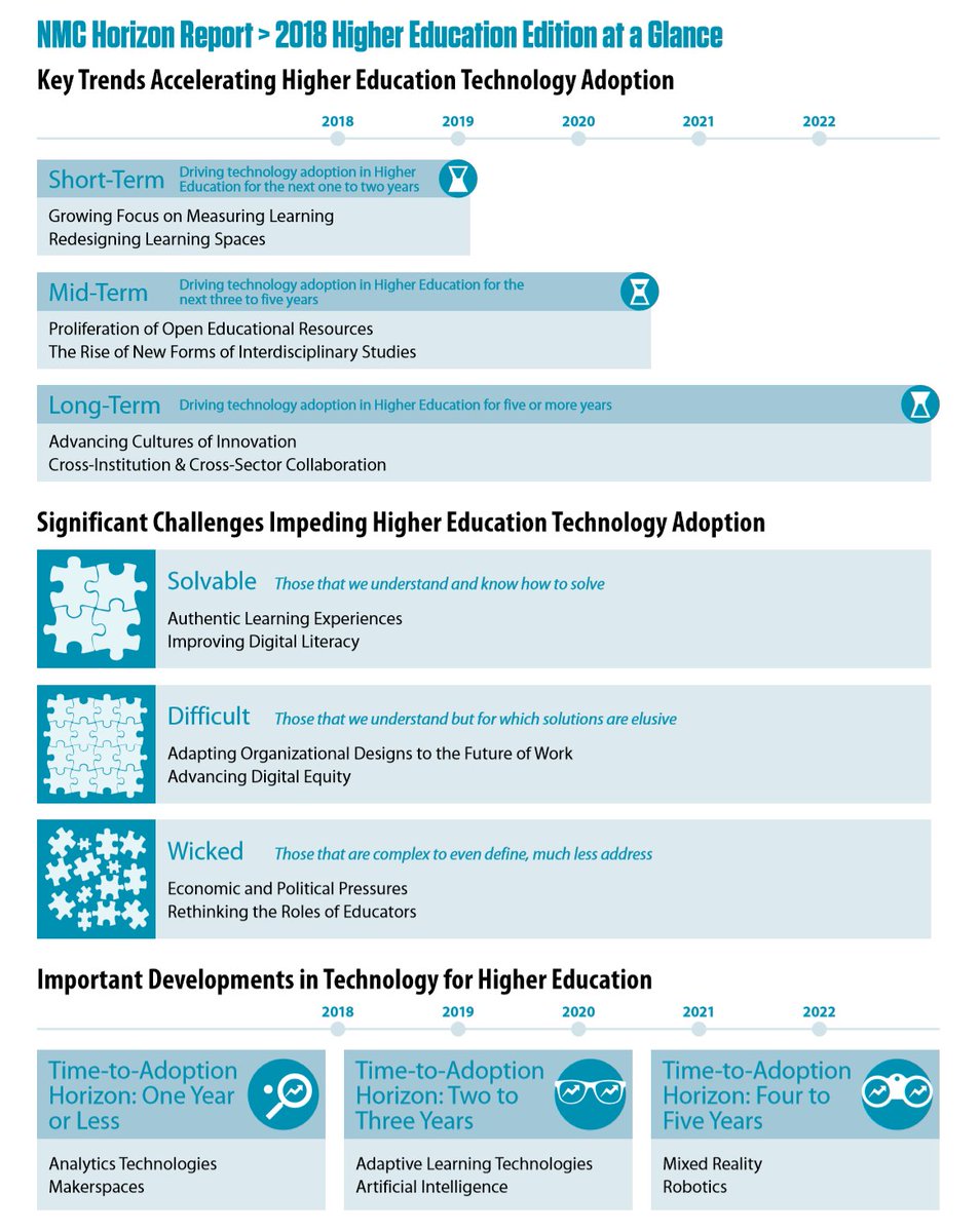 AidanEdu's tweet photo. 2018 Horizon Report | Higher Education Edition - reference and technology-planning guide for educators, higher education leaders, administrators, policymakers, and technologists.
https://t.co/F6tYj2wtEm @LEADingLightsCE @DTLeadEds #cewall https://t.co/bLqW9qkxyj