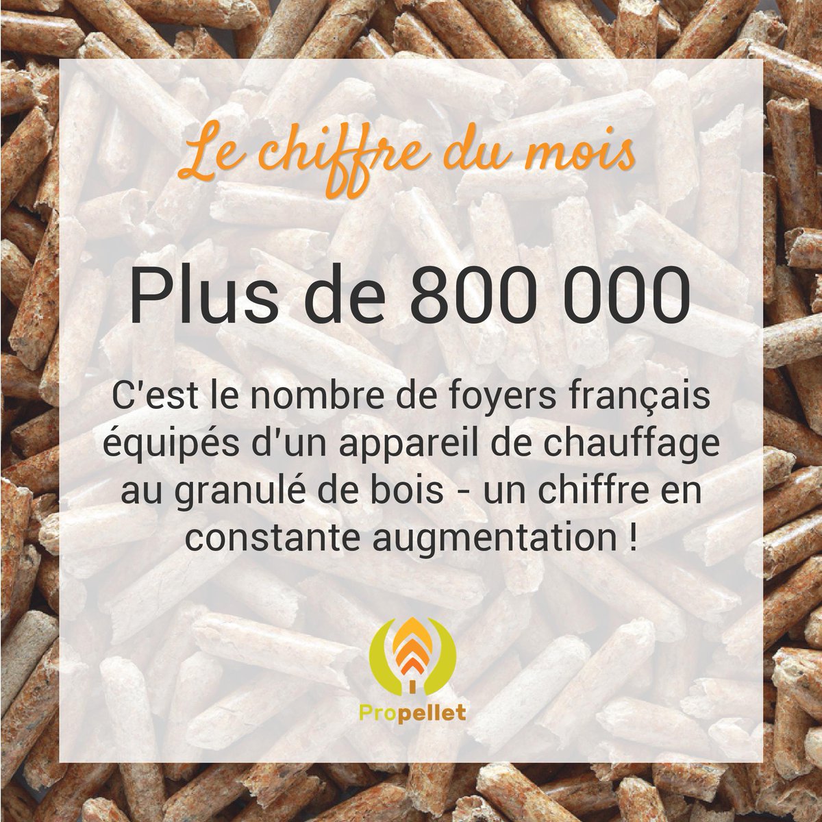 Le chiffre du mois : Plus de 800 000 foyers français sont équipés d'un appareil de chauffage au granulé de bois. Ces utilisateurs en constante augmentation participent activement à la transition énergétique !
bit.ly/2A0zxM1