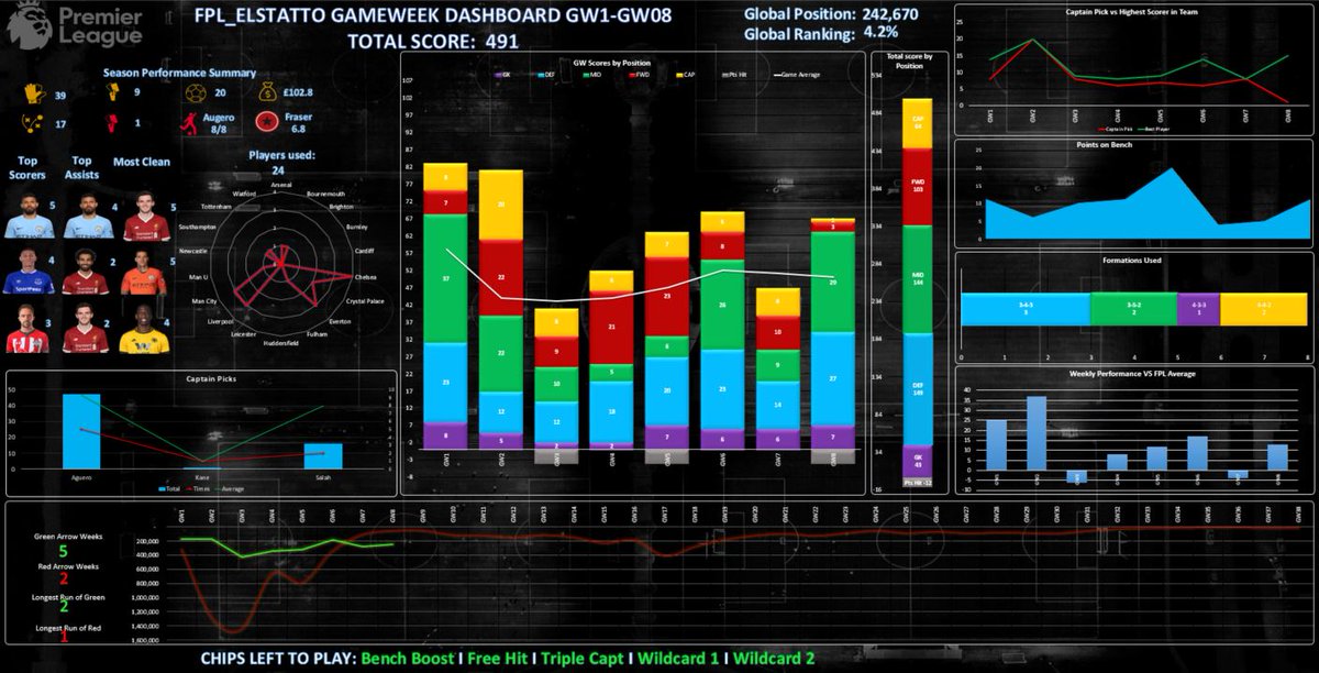 FPL_ElStatto's tweet photo. GW08 Dashboard
πGreen Arrow +31K
πFirst Capt blank of season
πLet down by forwards
πTracking ahead of last season points
#FPL #FPLdashboard https://t.co/Bh200TJq5I