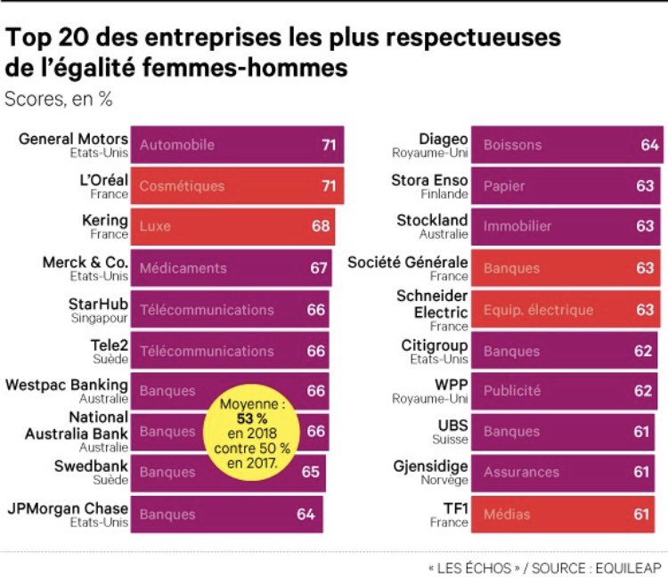 MayCarcabal's tweet photo. .@GroupeTF1 intègre le #Top20 des entreprises les + respectueuses de l’égalité Fem/Hom selon l’enquête @equileap (top mondial) publiée dans @LesEchos 
🔝 5e entreprises FR aux côtés de @Loreal @KeringGroup @SocieteGenerale @SchneiderElecFR 
🔝 1er Groupe #médias
#tobecontinued https://t.co/JoZzkfhLGT