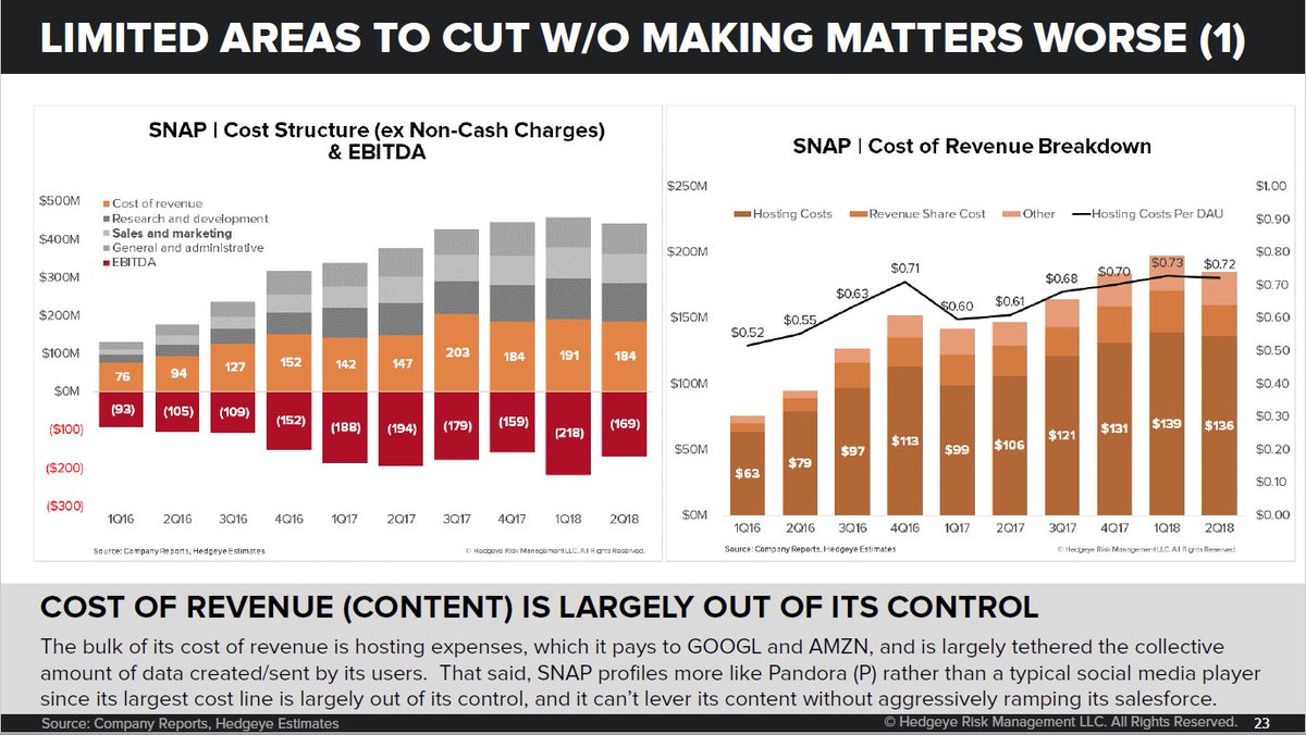 HedgeyeInternet's tweet photo. $SNAP | New profitability targets are unreasonable if not reckless.  May exacerbate its cash burn by accelerating the onset of declining revenues.  @Hedgeye https://t.co/h0qwYzMH0n