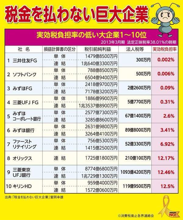 intheblue_1995's tweet photo. おかしいよね。

#消費税
#社会保障 
#税金 
#三井住友 
#ソフトバンク 
#みずほ
#三菱
#UFJ 
#オリックス 
#キリン 
#ありえん君 https://t.co/s6SwYkCrkG