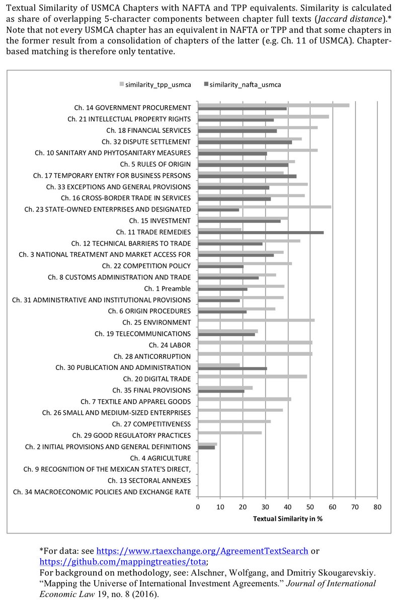 w_alschner's tweet image. Quick first attempt of textual comparison between #USMCA-#NAFTA-#TPP. Hope to do more fine-grained, article-based analysis in coming weeks. Thx to @jeremy_t_harris &amp;amp; IDB for USMCA xml conversion. @mercuriobryan @nicolas_lamp @loyaladvisor @toddntucker