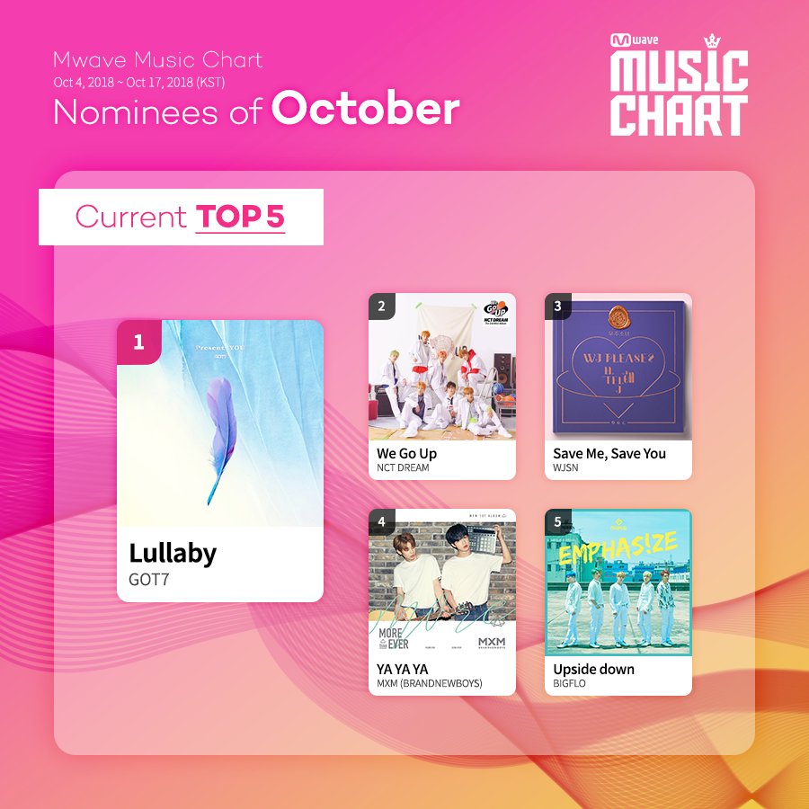 OfficialMwave's tweet photo. [#MwaveMusicChart] 
Current Top 5 Nominees of October's #MMC
▶️ Vote Now! https://t.co/yCvvUxg3Uh  

#GOT7 #Lullaby #NCTDREAM #WeGoUp #WJSN #SaveMeSaveYou #MXM #YAYAYA #BIGFLO #UpsideDown https://t.co/xz12pN7Ld5