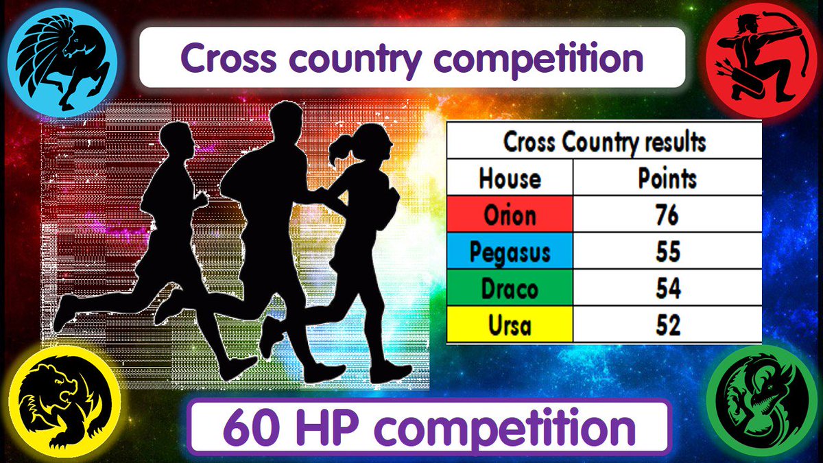 SH_housechamp's tweet photo. The Cross Country results table as it stands. So close between 2nd, 3rd and 4th! Orion is out in the lead, but all could change with Y8 Cross Country next Tuesday and Y7 Cross Country the week after. Which House wins? #itsdowntoyou https://t.co/VIcgcfp3om