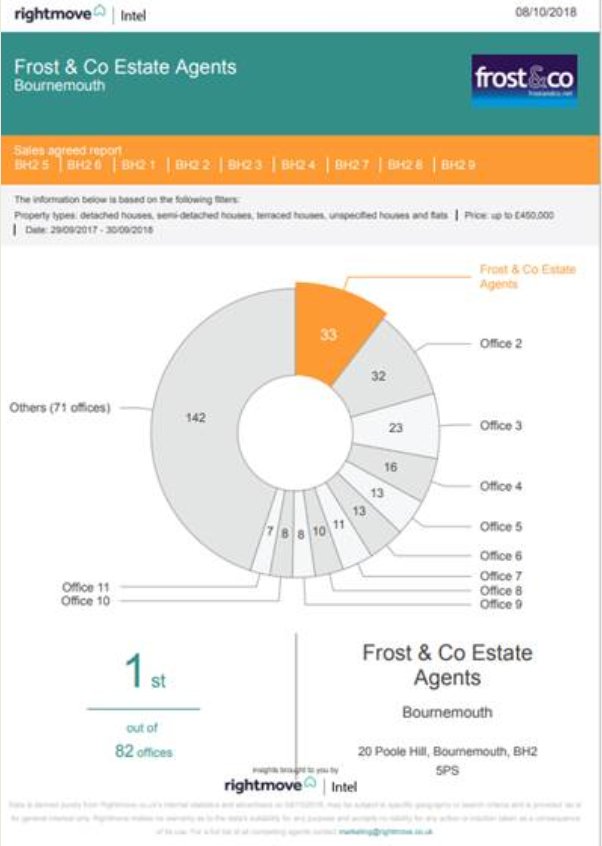 Another property sold in the BH2 area within a week of marketing!

Are you thinking of selling? Call Charlie on 01202 311 888 or email charlie@frostandco.net!