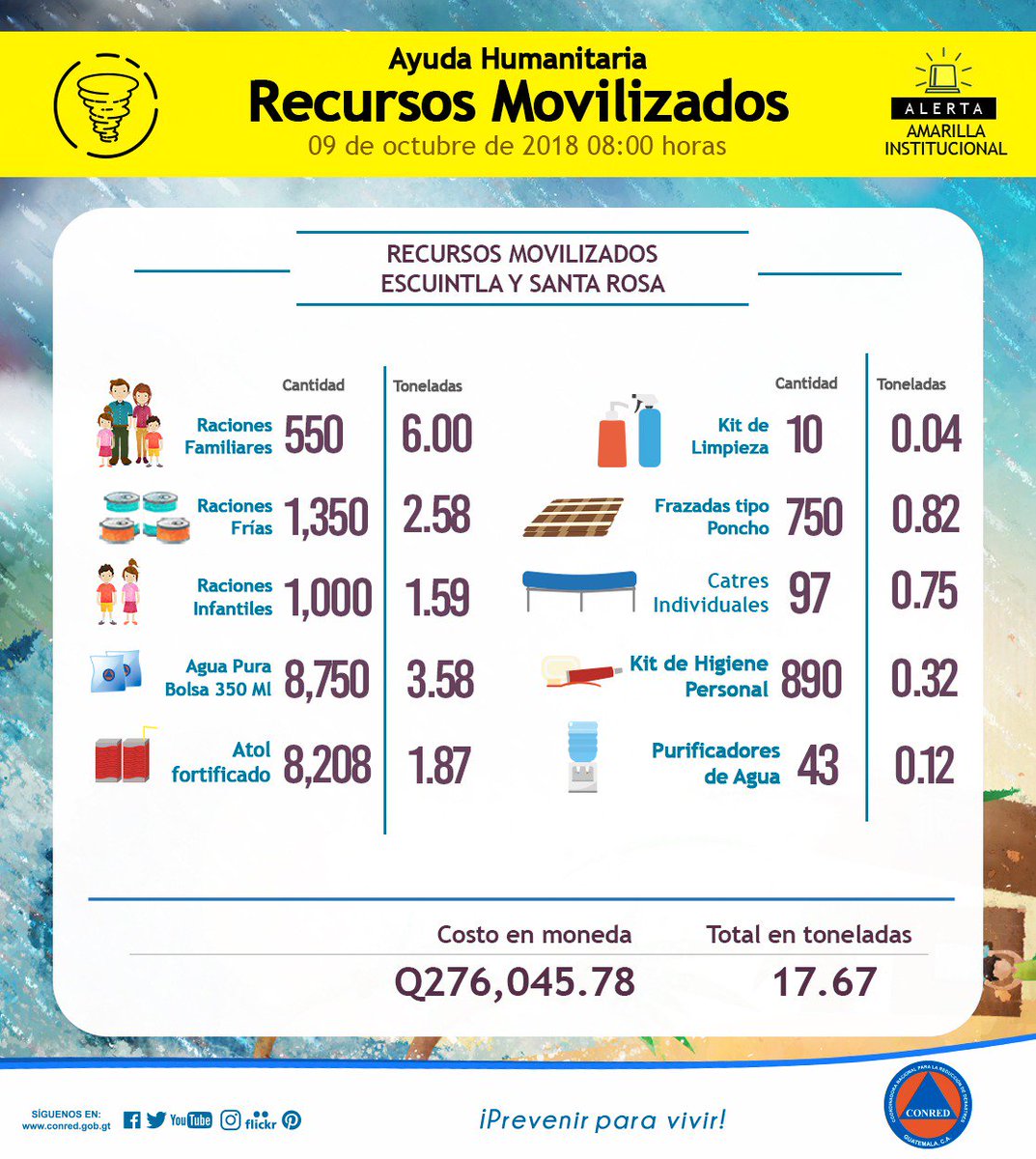 stereo100xela's tweet photo. #InviernoGT
Este es el balance de ayuda que #Conred movilizó hasta el momento, para apoyo a los damnificados por lluvia en #Escuintla y #SantaRosa. https://t.co/uAjCEEzLo1