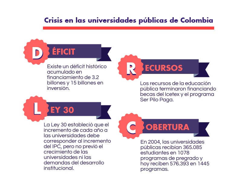 lalvarez49's tweet photo. 👉Existe un déficit histórico acumulado en funcionamiento de 3,2 billones y 15 billones de inversión.
👉Los recursos de la educación pública terminaron financiando becas del Icetex y el programa Ser Pilo Paga.
#SOSUniversidadesPúblicas #SOSUniversidadesPúblicasColombia https://t.co/0EZytmjtYQ