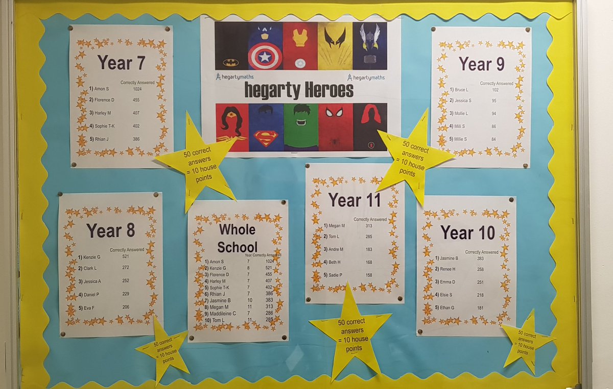 MrsRogers_Maths's tweet photo. Hegarty Heroes have been updated for term 1. Have you made the list?
@NailseaMaths @HegartyTeam https://t.co/Ag5snUvUYd