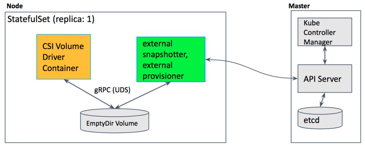 Day 2️⃣ of our *5 Days of #Kubernetes* series continues with "Introducing Volume Snapshot Alpha for Kubernetes" from <a href="/the_saad_ali/">Saad Ali</a>, <a href="/2000Xyang/">Xing Yang</a> &amp; Jing Xu 🔗 kubernetes.io/blog/2018/10/0…
