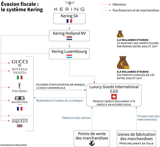 Mediapart's tweet photo. Le géant français du luxe Kering, propriété de la famille Pinault, a évadé 2,5 milliards d’euros d’impôts selon nos informations. C’est la plus grosse affaire d’évasion fiscale présumée mise au jour pour une entreprise française. https://t.co/NvLuutqpiY #Cashinvestigation https://t.co/qfiQzNSNjk